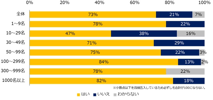「企業のDX実態とデジタル人材不足」調査　73％がDX推進に取り組むも「人材不足」「企業風土」で足踏みする企業も。