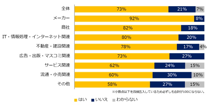 「企業のDX実態とデジタル人材不足」調査　73％がDX推進に取り組むも「人材不足」「企業風土」で足踏みする企業も。