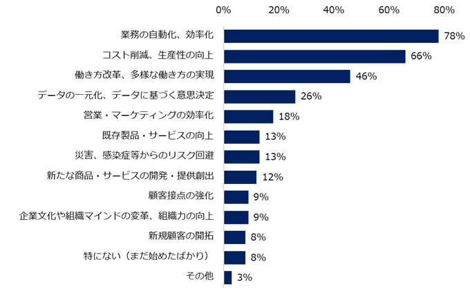 「企業のDX実態とデジタル人材不足」調査　73％がDX推進に取り組むも「人材不足」「企業風土」で足踏みする企業も。