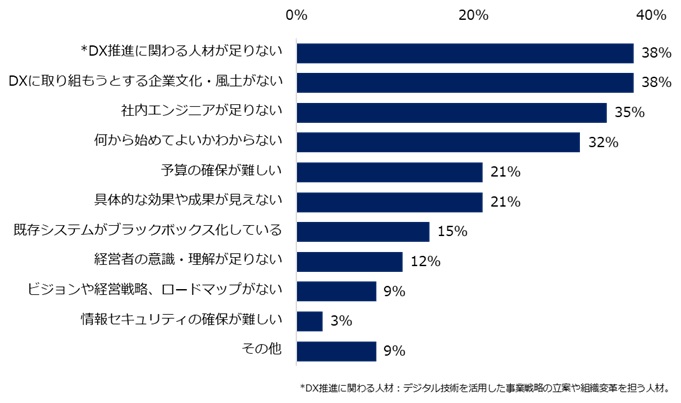 「企業のDX実態とデジタル人材不足」調査　73％がDX推進に取り組むも「人材不足」「企業風土」で足踏みする企業も。