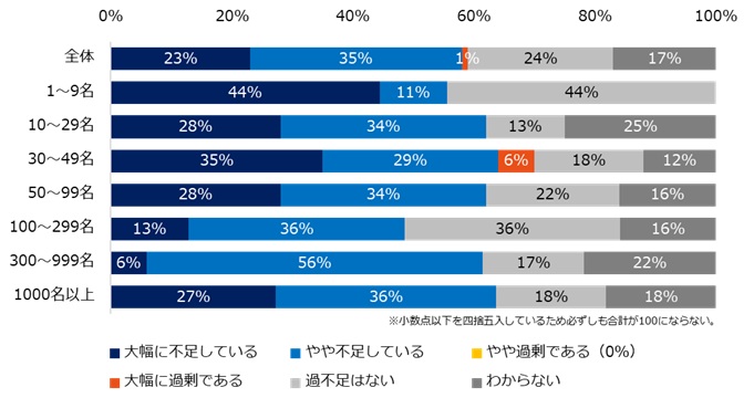 「企業のDX実態とデジタル人材不足」調査　73％がDX推進に取り組むも「人材不足」「企業風土」で足踏みする企業も。